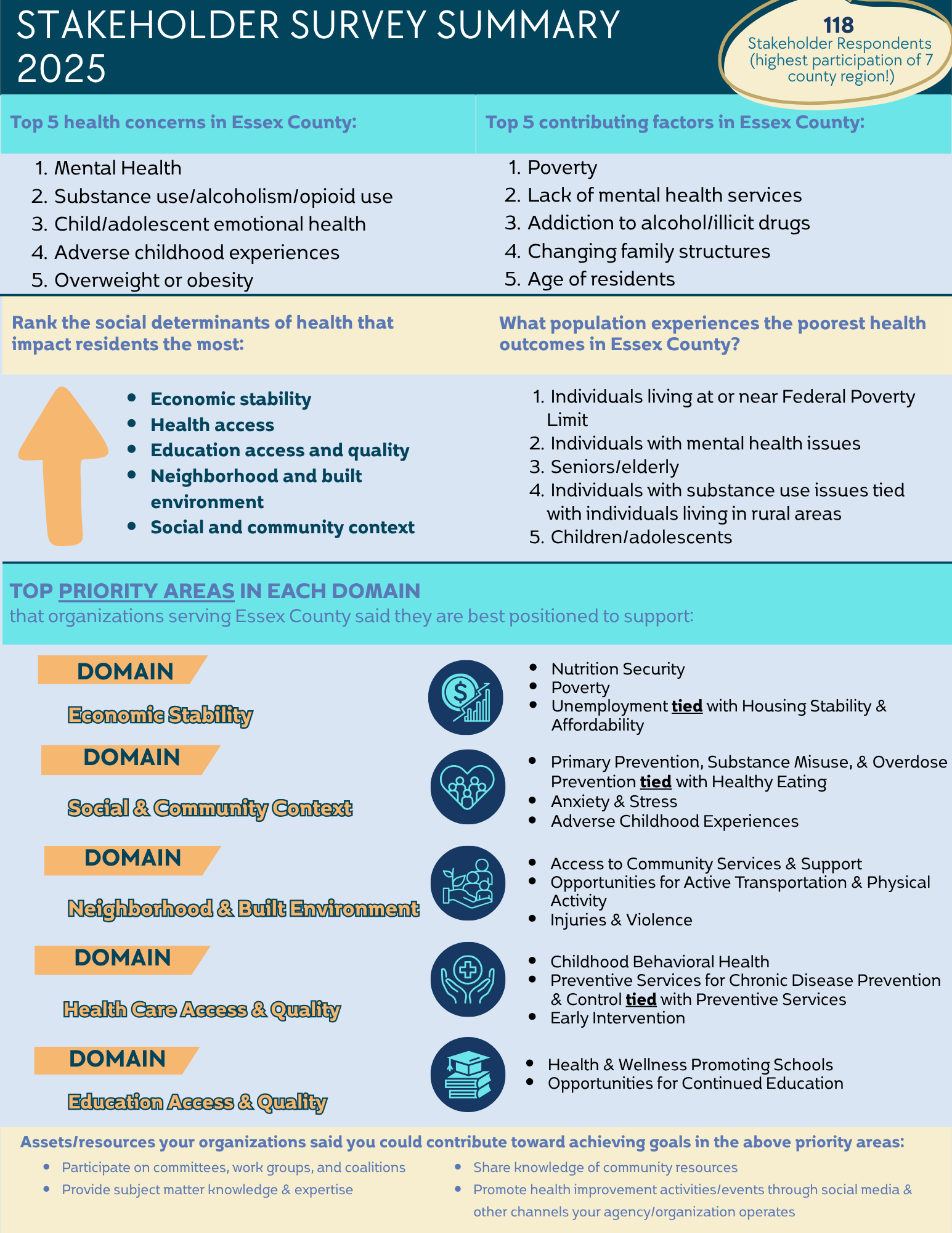 2025 Community Survey Summary pg. 2.