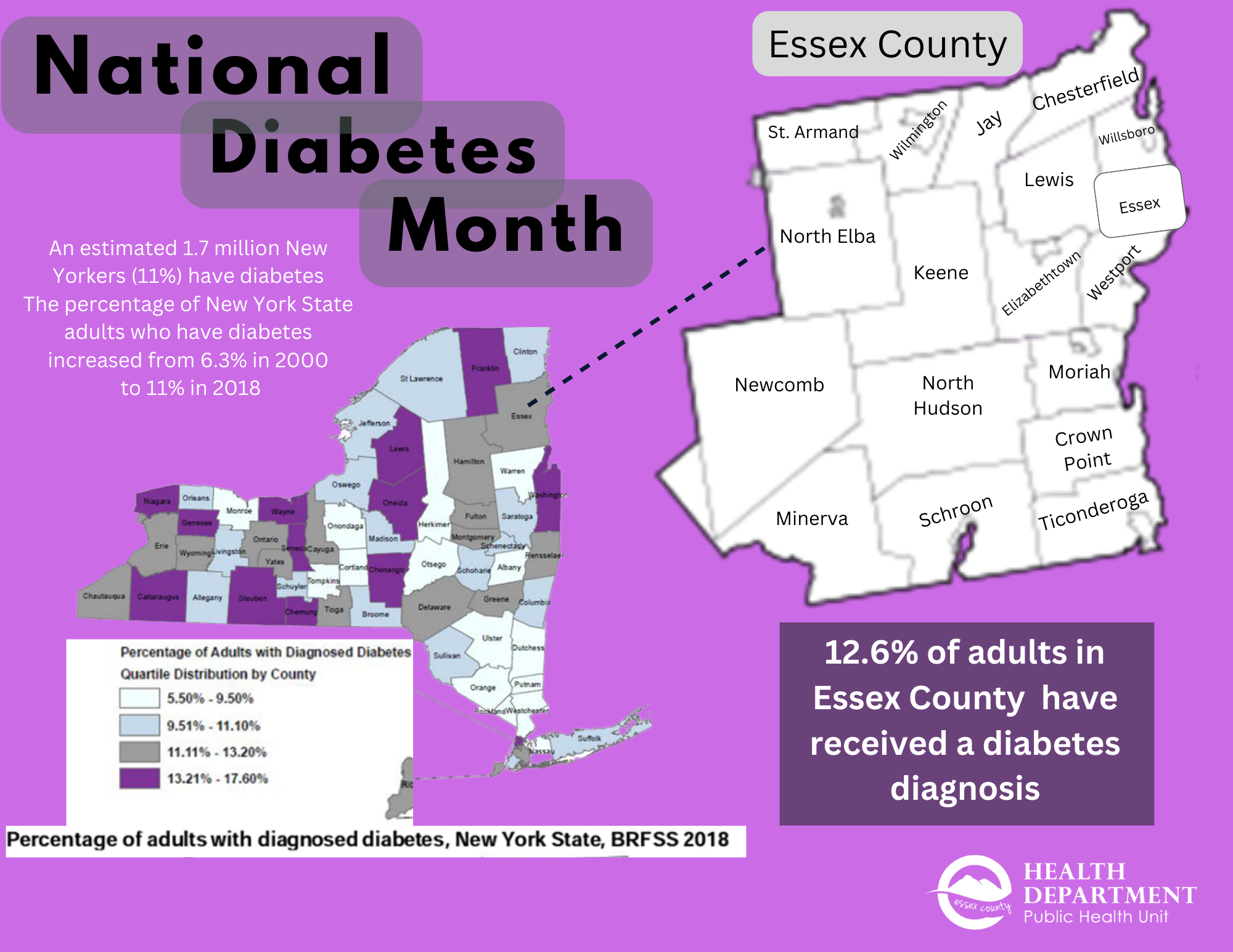 Diabetes %