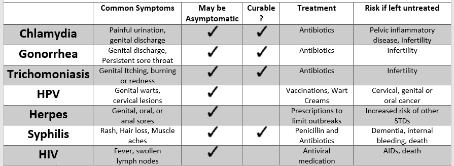 Sexually Transmitted Infections/Diseases