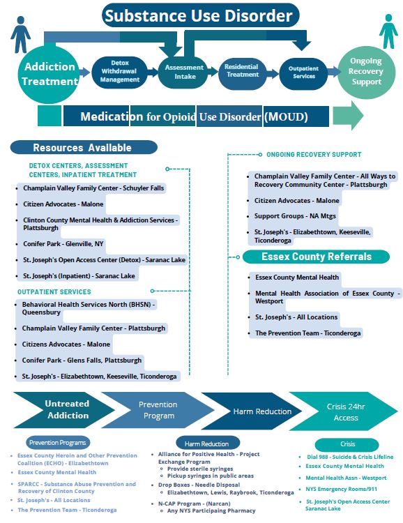 Substance Use Disorder Resources