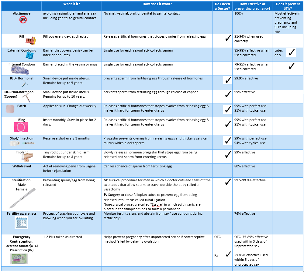 Contraception in Depth